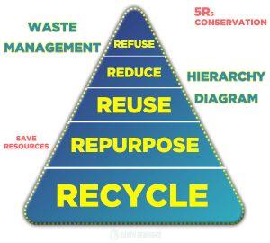 3 R's of Environment - Reduce, Reuse, Recycle | Earth Reminder