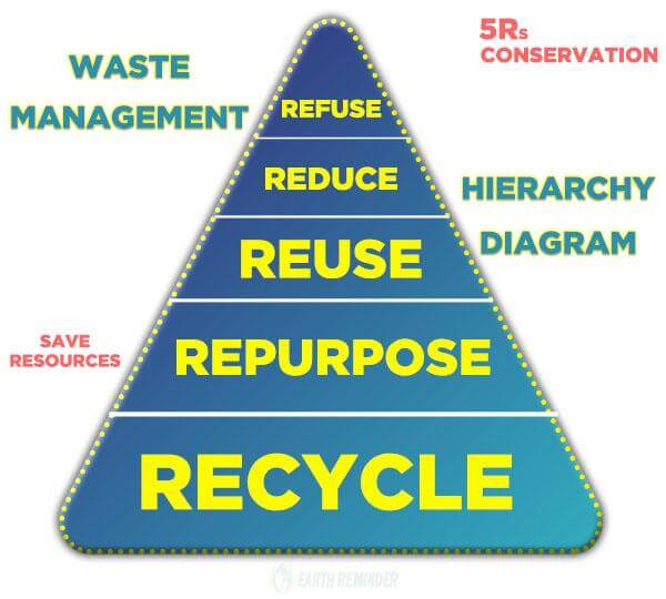 The 3 Rs of Waste Management - Reduce, Reuse, Recycle - Reuseabox