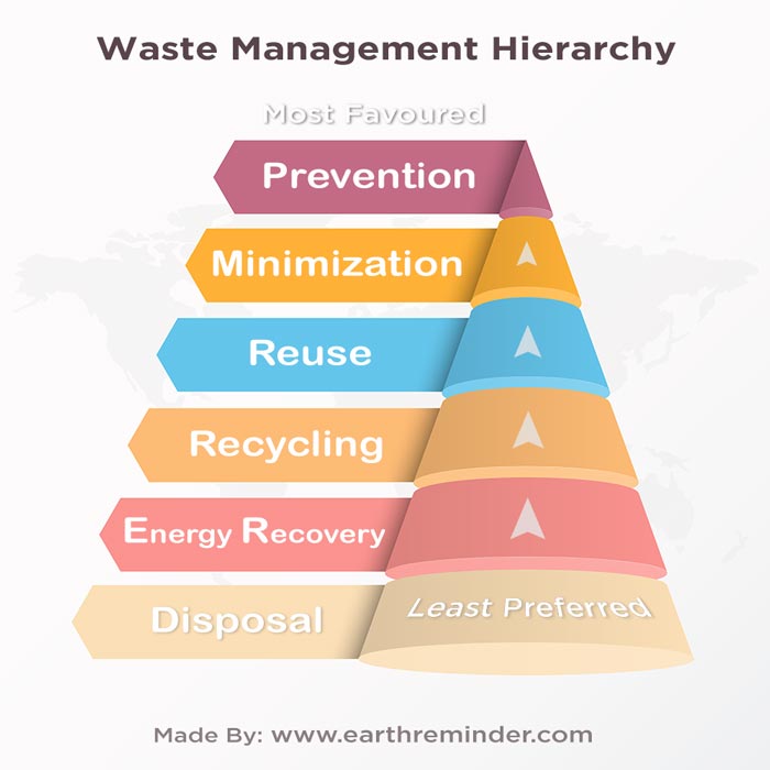 hypothesis e waste management