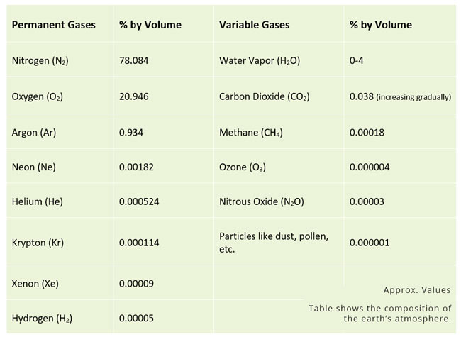 earth-atmosphere-composition-chart-table