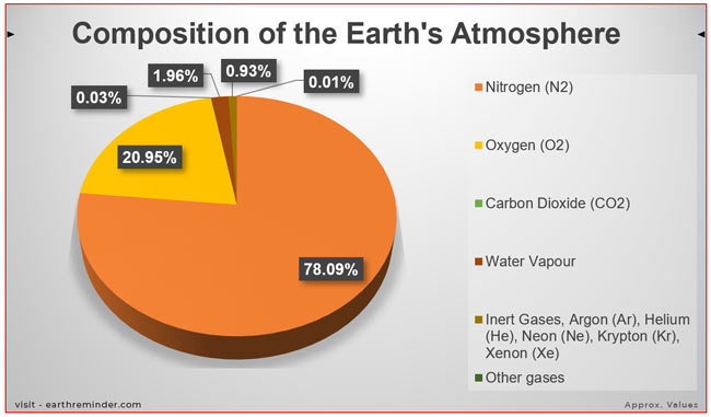 composition-of-the-earth-atmosphere-infographic