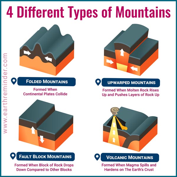 4 types of mountains infographic