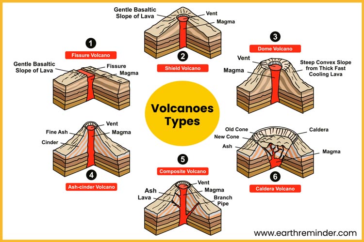types-of-volcanoes