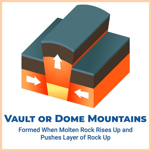 Vault or Dome mountains with characteristics