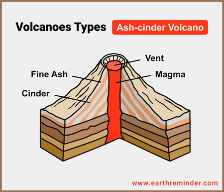 volcanoes types ash cinder volcano diagram