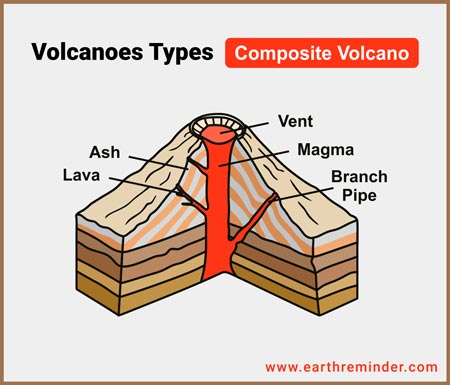 volcanoes types composite volcano diagram