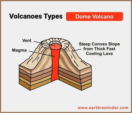 volcanoes types dome volcano diagram