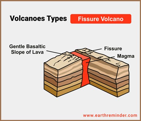 volcanoes types fissure volcano diagram