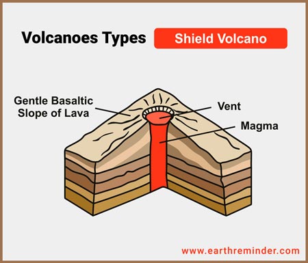 volcanoes types shield volcano diagram