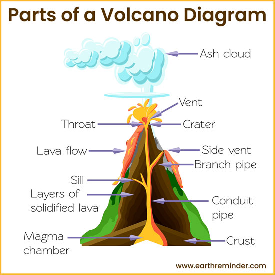 parts-of-a-volcano-diagram