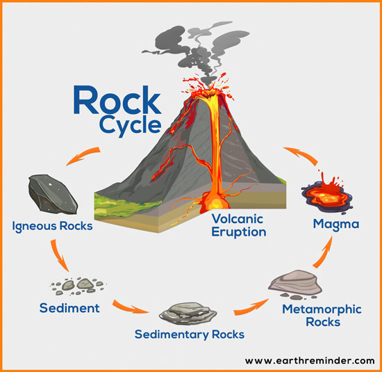 Process of Rock Cycle - Types of Rocks with Examples | Earth Reminder