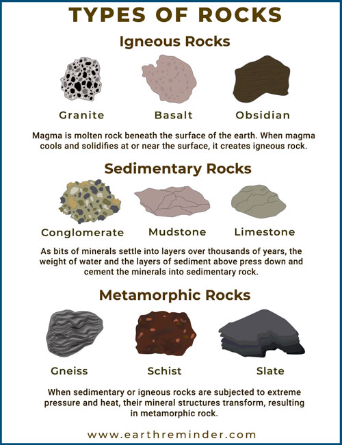 Process of Rock Cycle - Types of Rocks with Examples | Earth Reminder