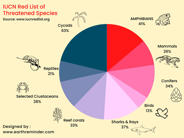 iucn-red-list-of-threatened-species