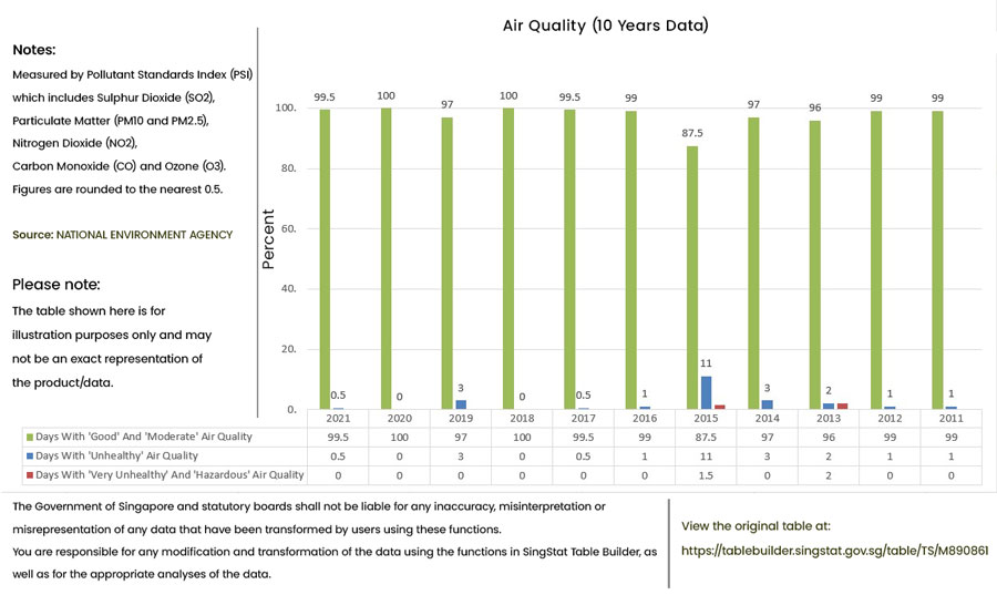 Air Pollution in Singapore Statistics