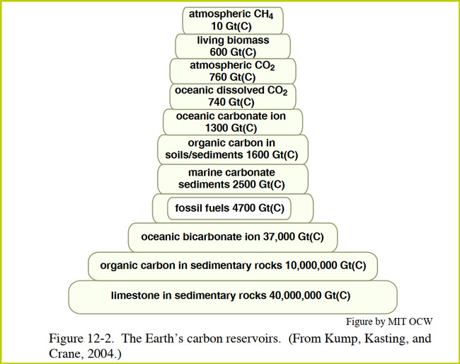earth-carbon-reservoirs