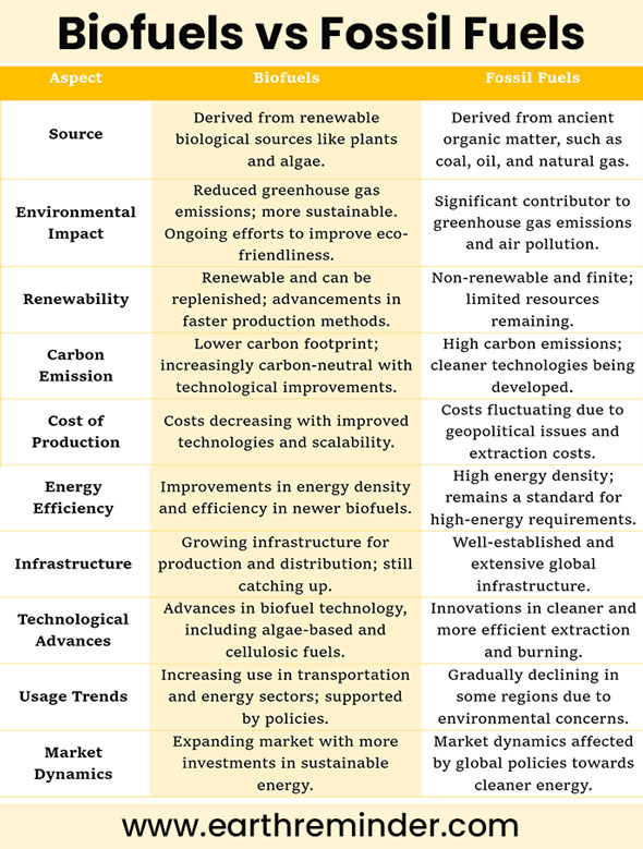 biofuels vs fossil fuels