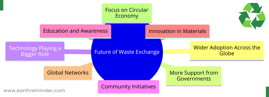 future-of-waste-exchange