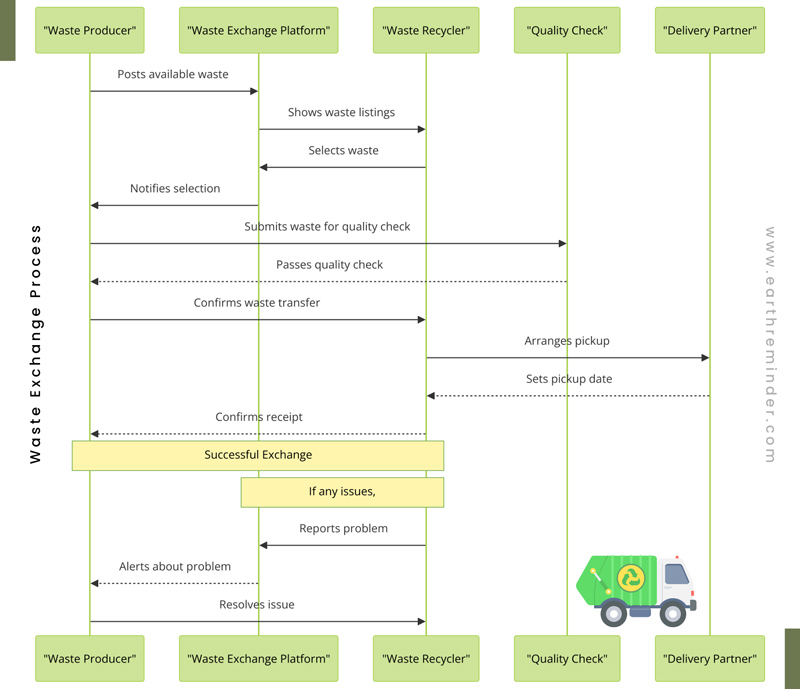 waste-exchange-process