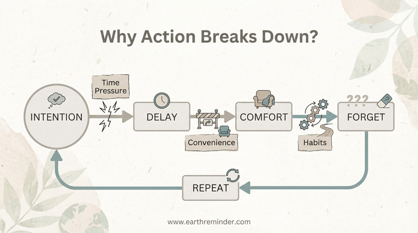 Earth Day 2026 infographic explaining why good environmental intentions fail to become action