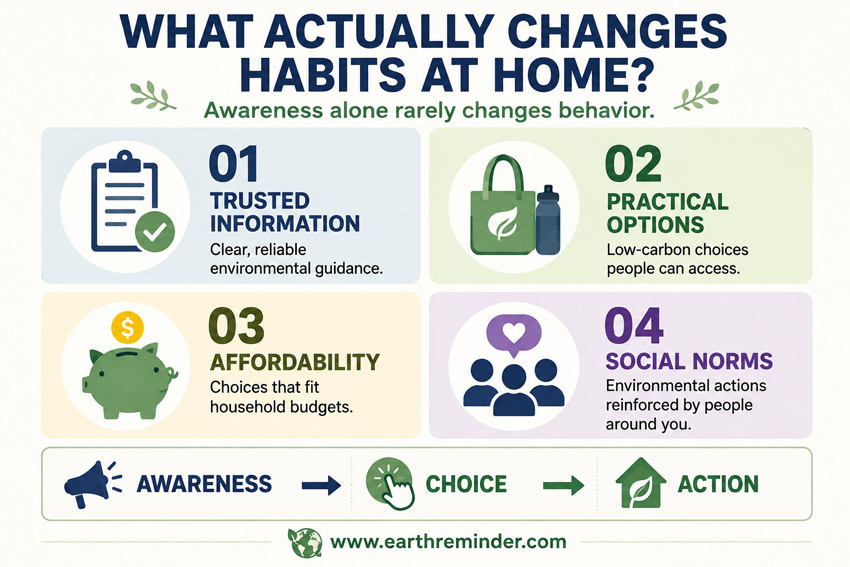 Infographic showing four factors that influence environmental habits at home: trusted information, practical options, affordability, and social norms